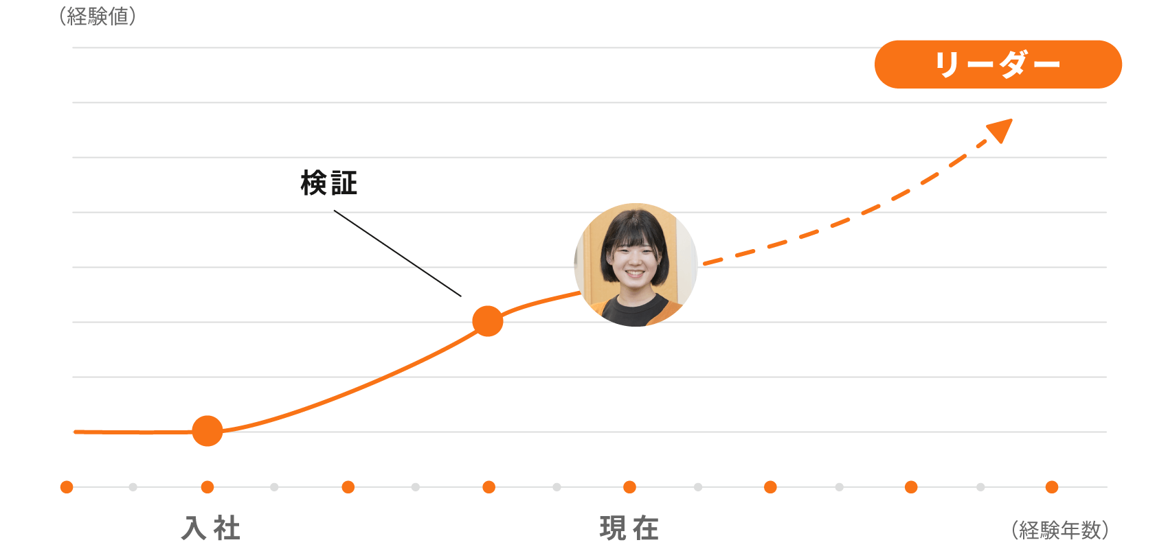 経験値グラフ