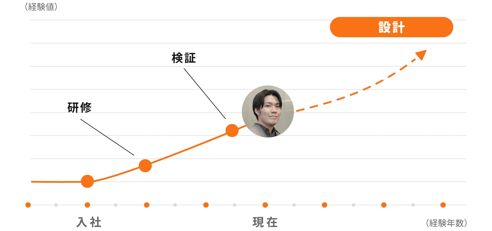 経験値グラフ