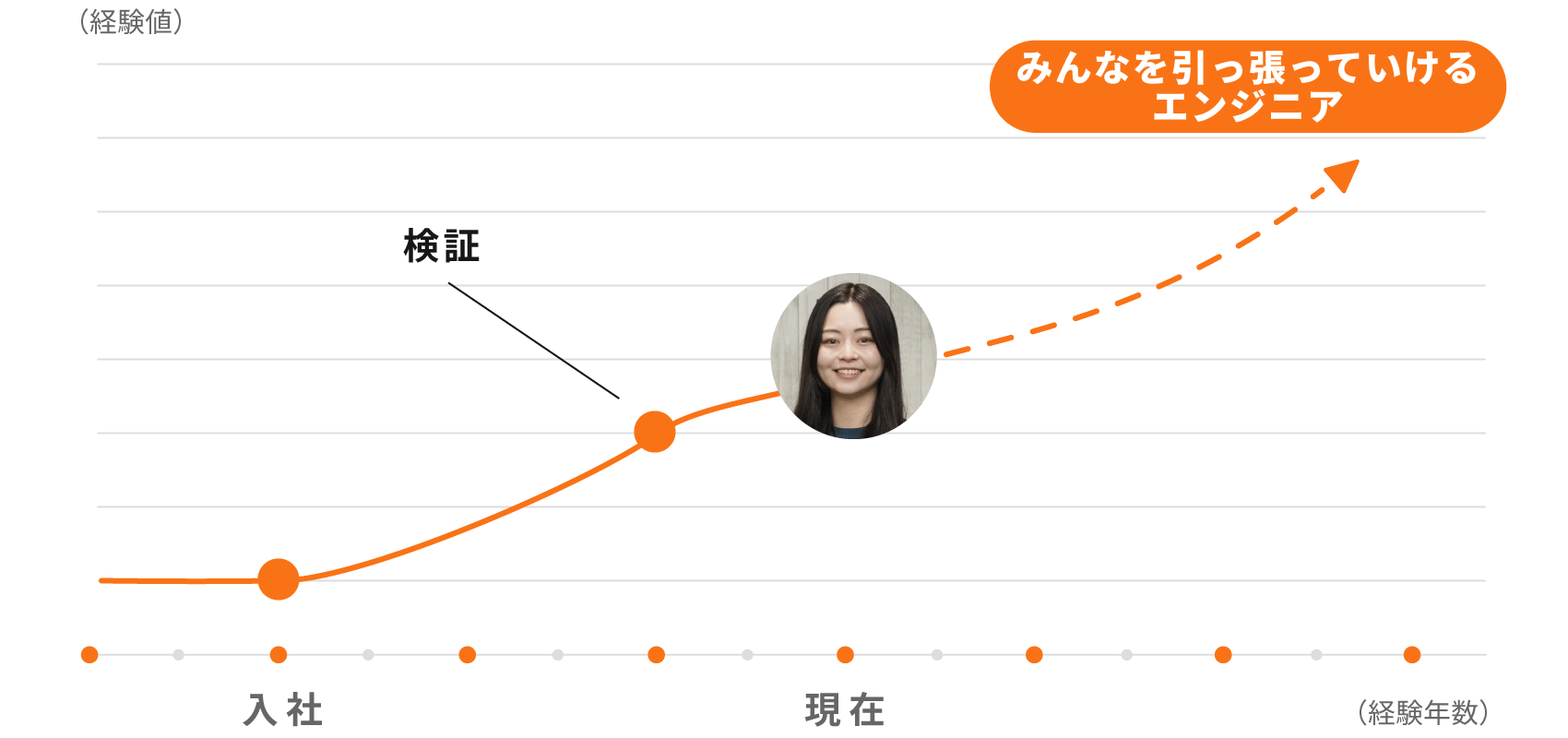 経験値グラフ