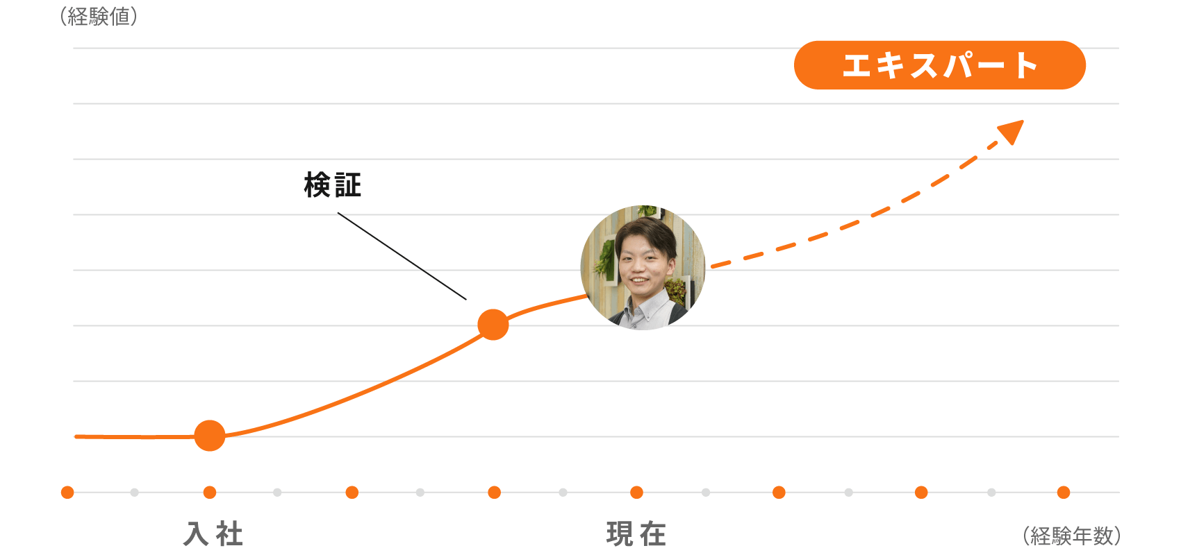 経験値グラフ