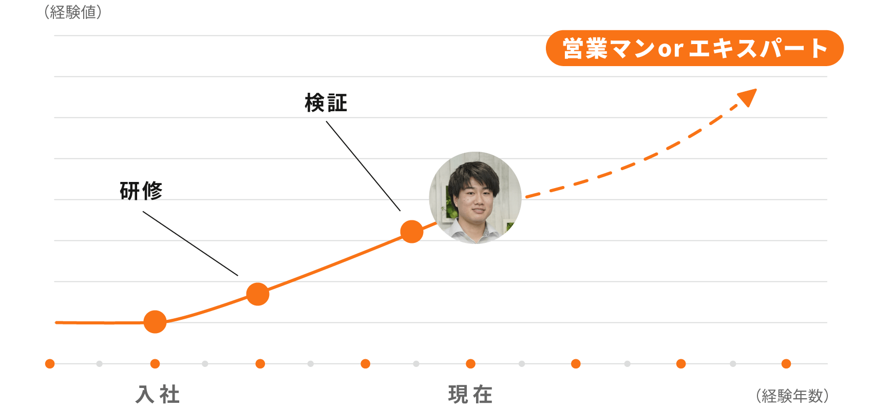 経験値グラフ