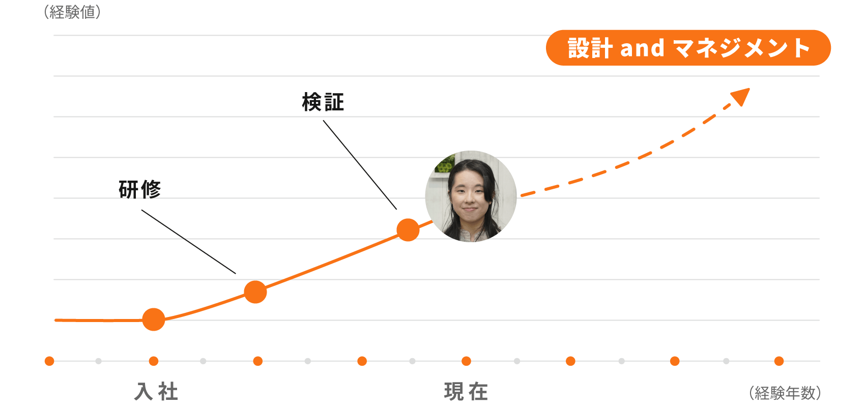 経験値グラフ