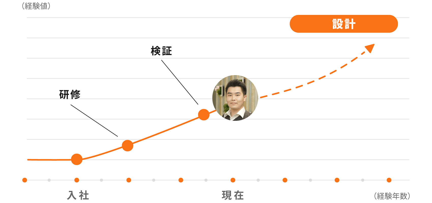 経験値グラフ