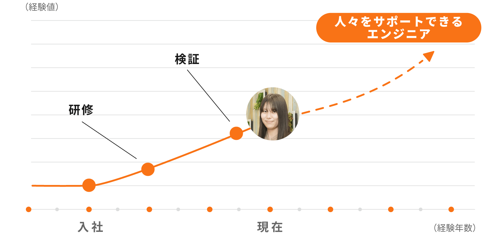 経験値グラフ